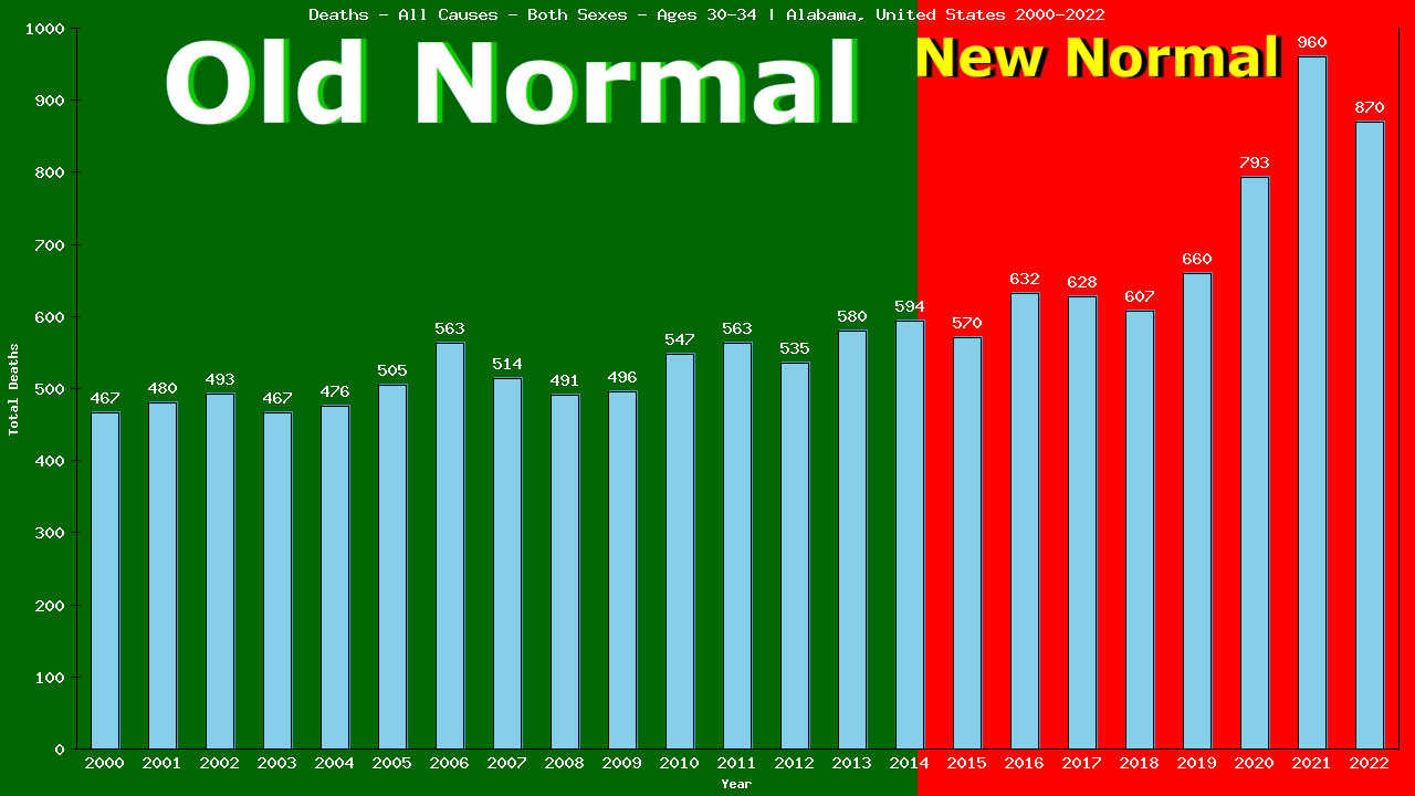 Graph showing Deaths - All Causes - Male - Aged 30-34 | Alabama, United-states